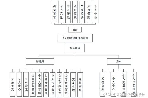 SSM框架下个人网站的建设与实现及其在计算机网络工程施工中的应用研究